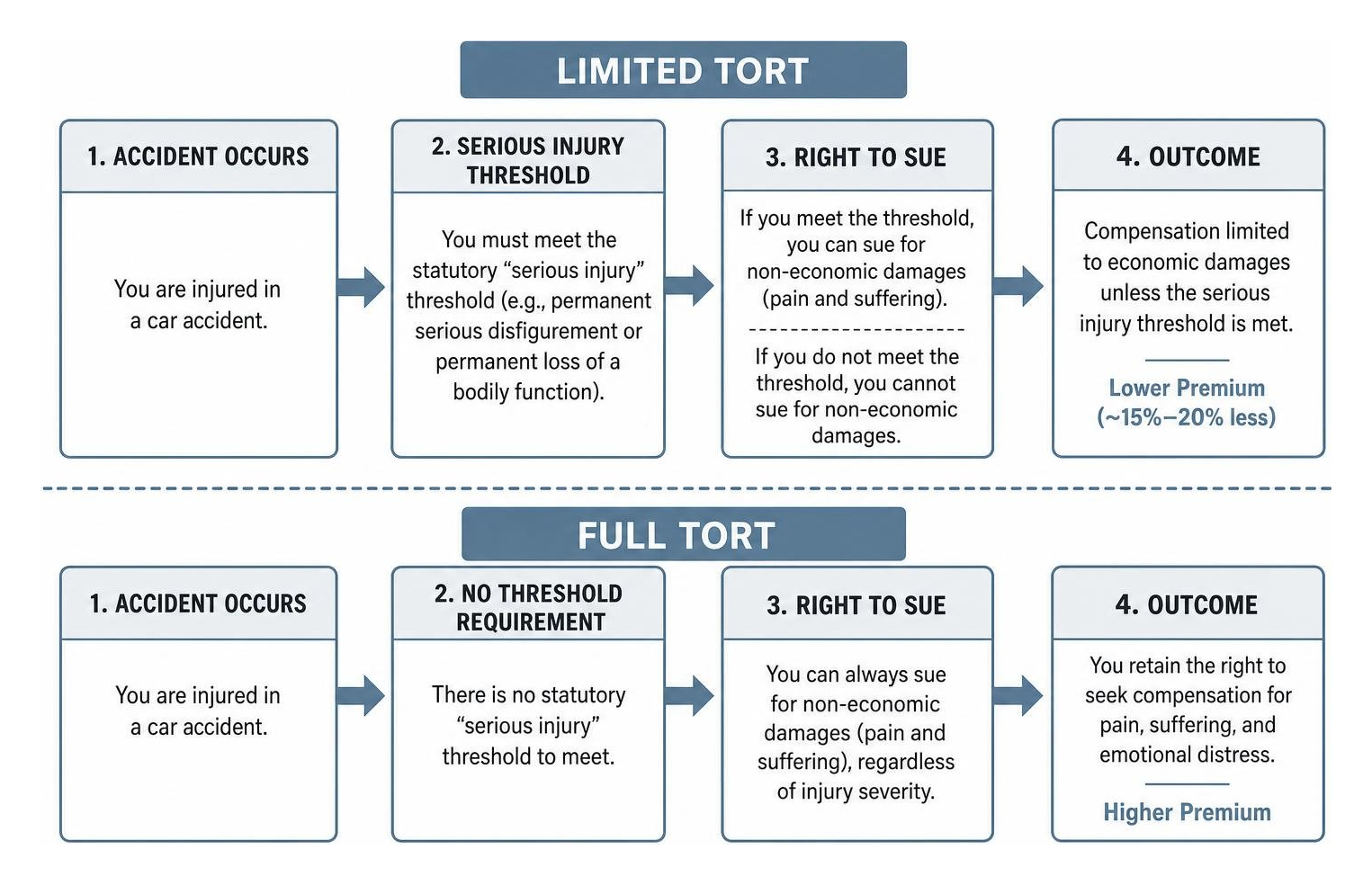 Limited tort vs full tort legal process flow in Pennsylvania Limited tort vs full tort legal process flow in Pennsylvania