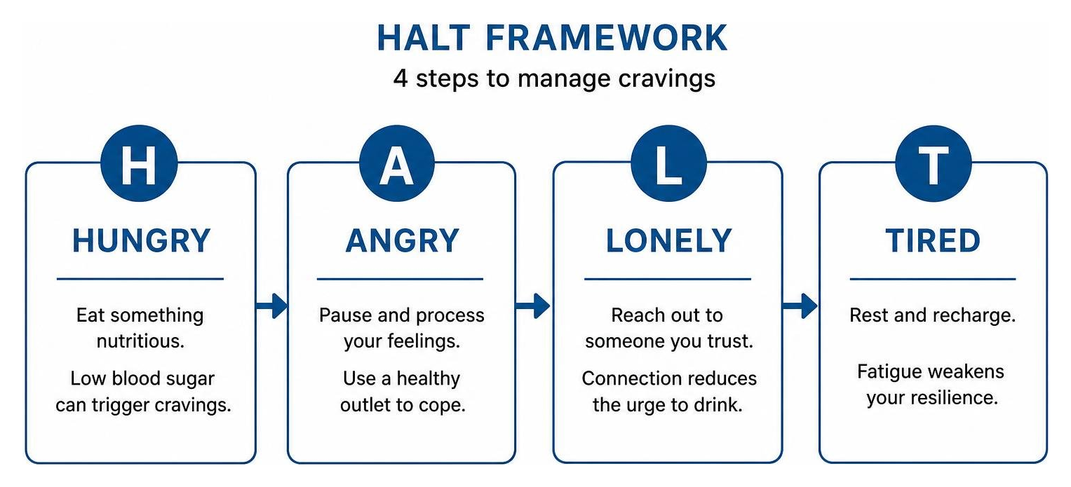 Diagram showing the steps of the HALT framework to manage cravings