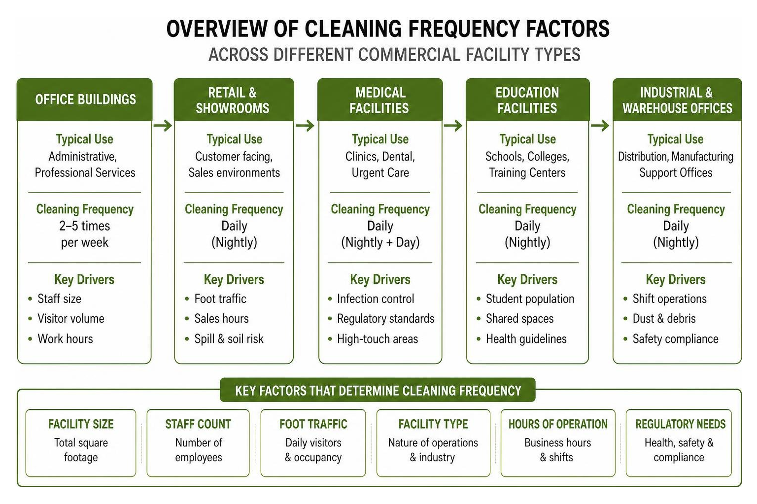 Overview of cleaning frequency factors across different commercial facility types Overview of cleaning frequency factors across different commercial facility types