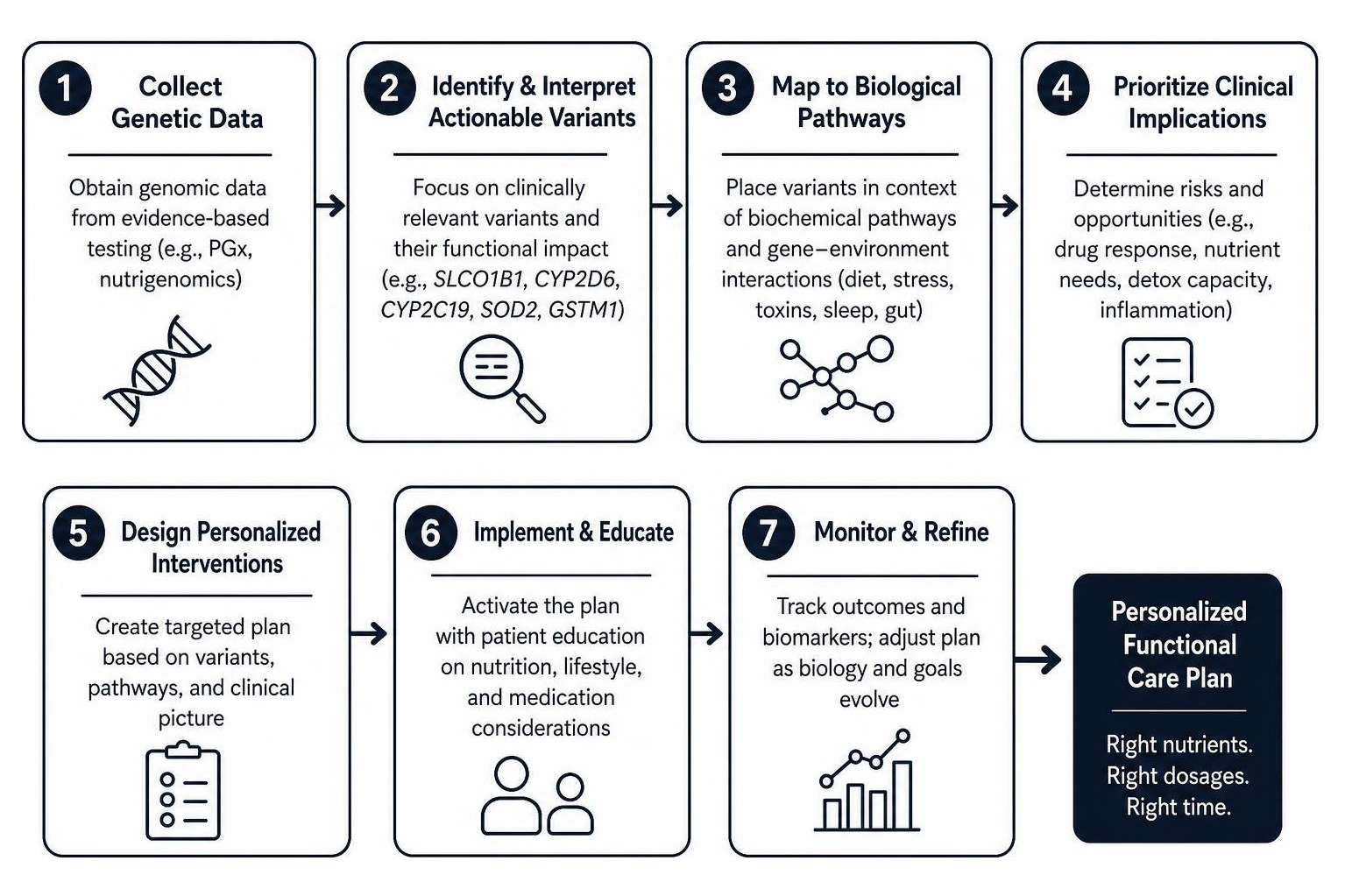 Step-by-step process of translating raw DNA variants into a personalized functional care plan