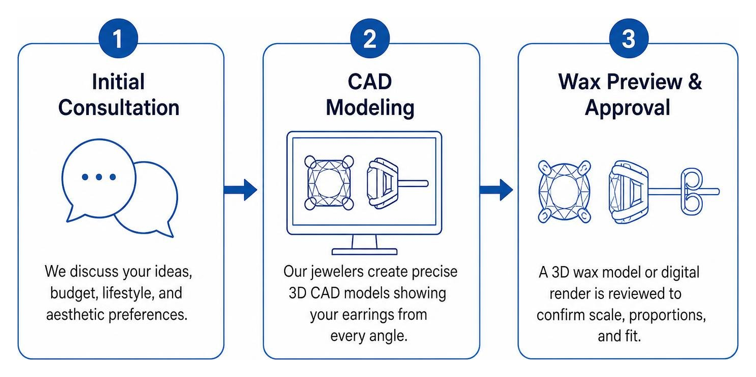 Custom diamond design to production workflow