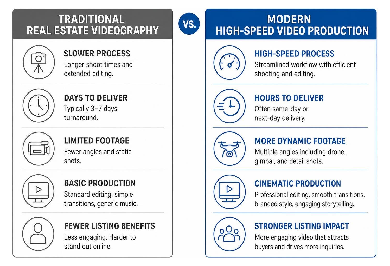 Comparison diagram of traditional real estate videography versus modern high-speed video production