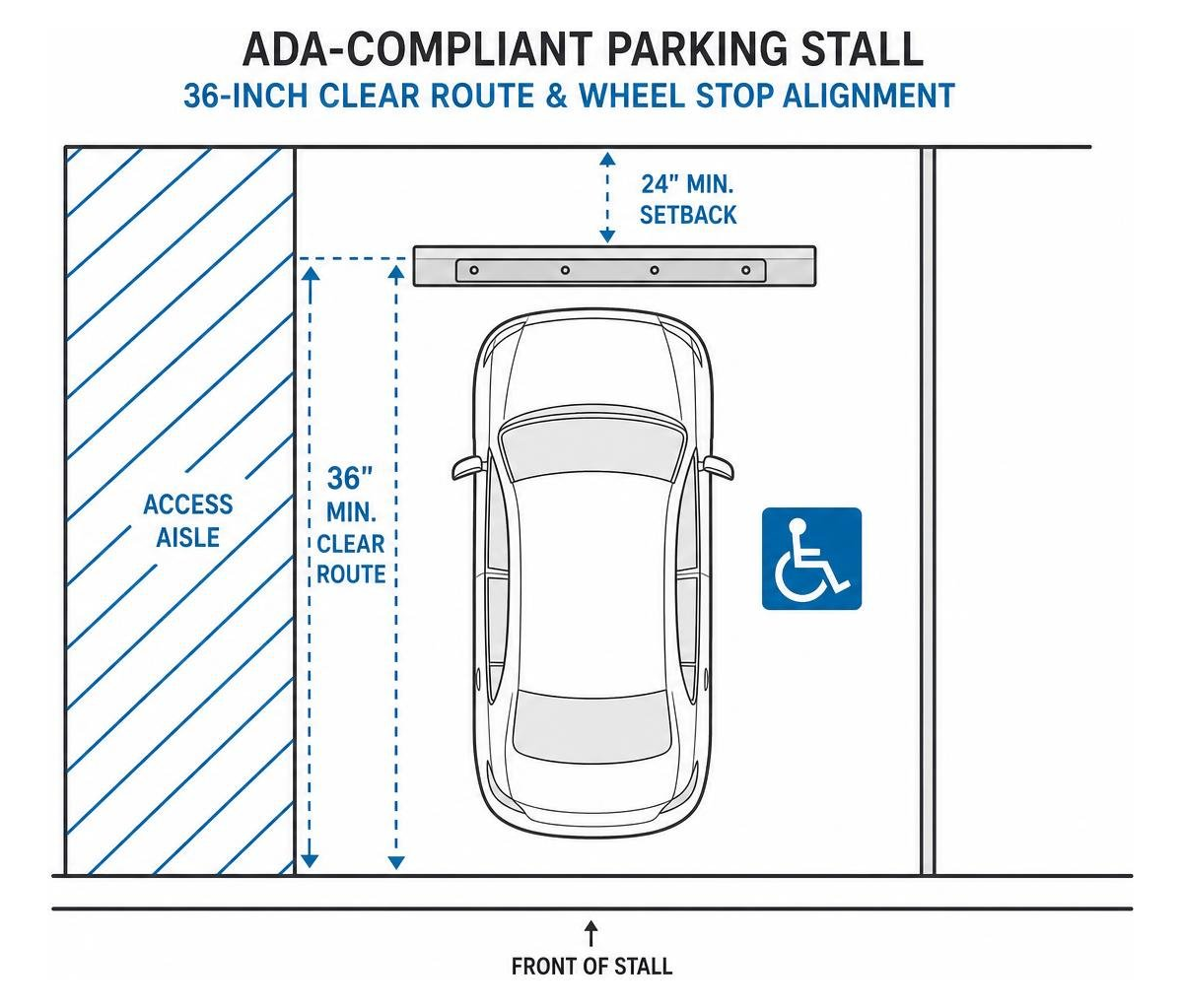 Diagram of an ADA-compliant parking stall showing the 36-inch clear route and correct wheel stop alignment