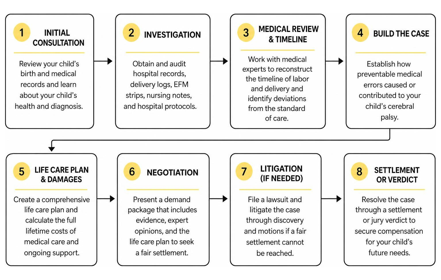 Process of building a cerebral palsy medical malpractice case from investigation to settlement