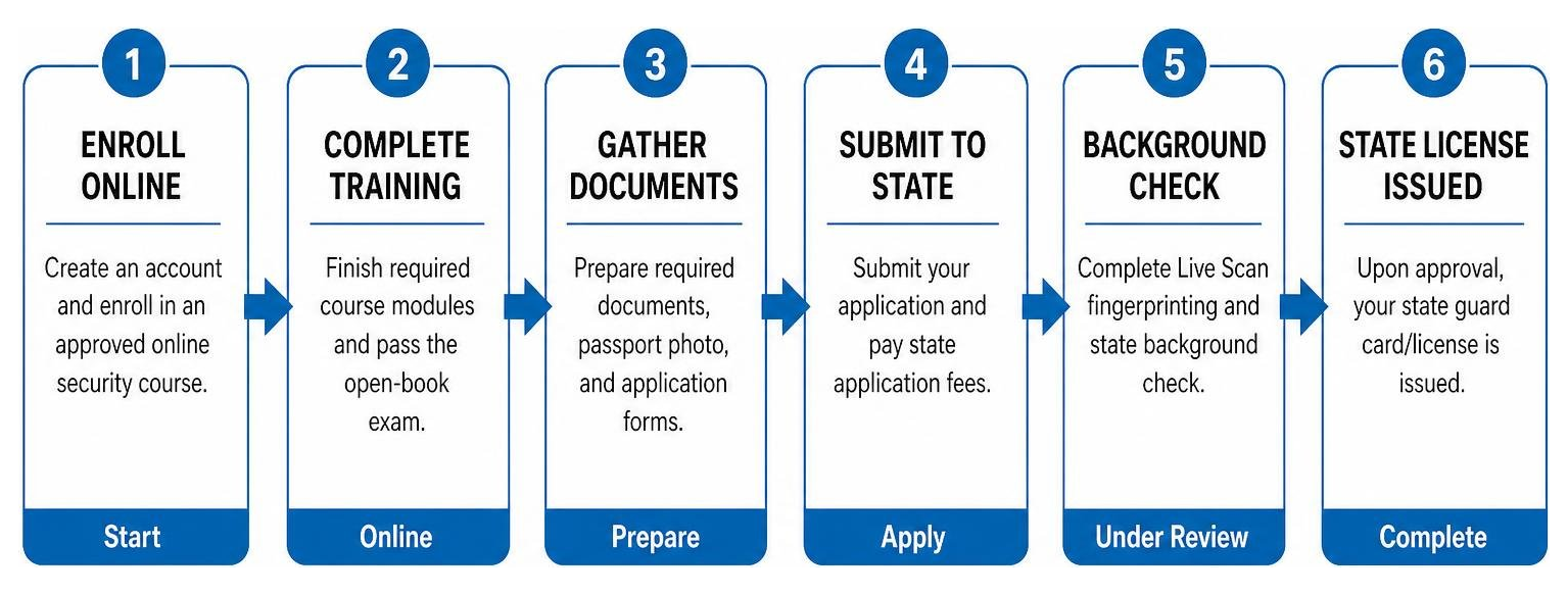Step by step process diagram showing online security course enrollment to state license issuance