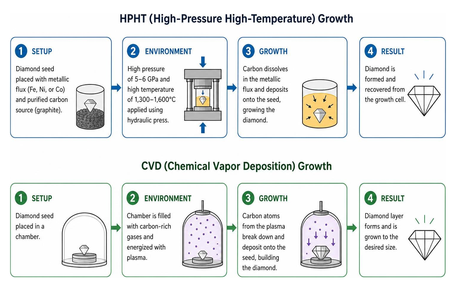 HPHT and CVD diamond growth methods process