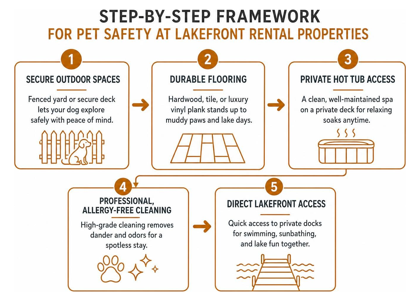 Step-by-step framework for pet safety at lakefront rental properties