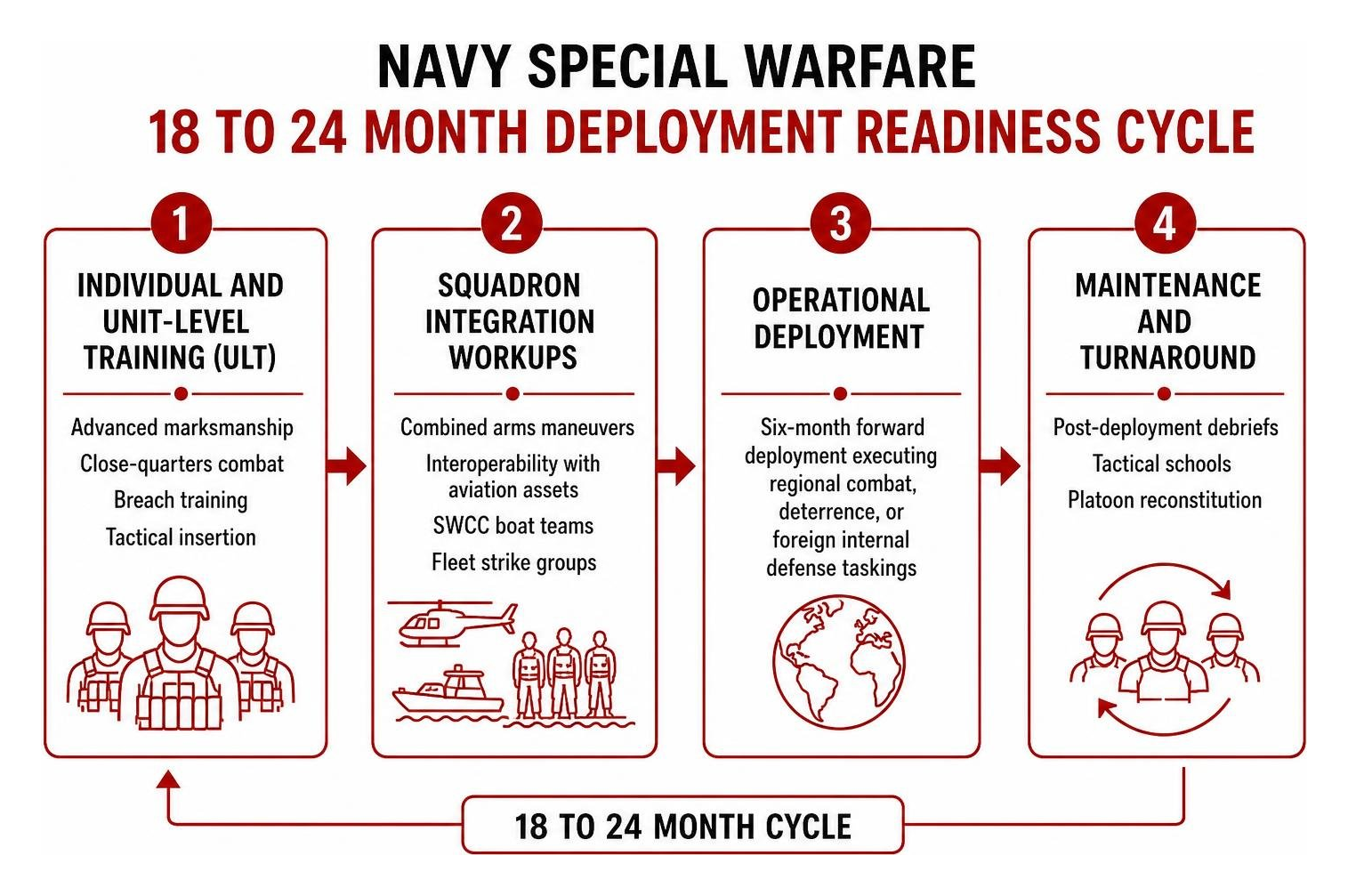 Navy Special Warfare 18 to 24 month deployment readiness cycle