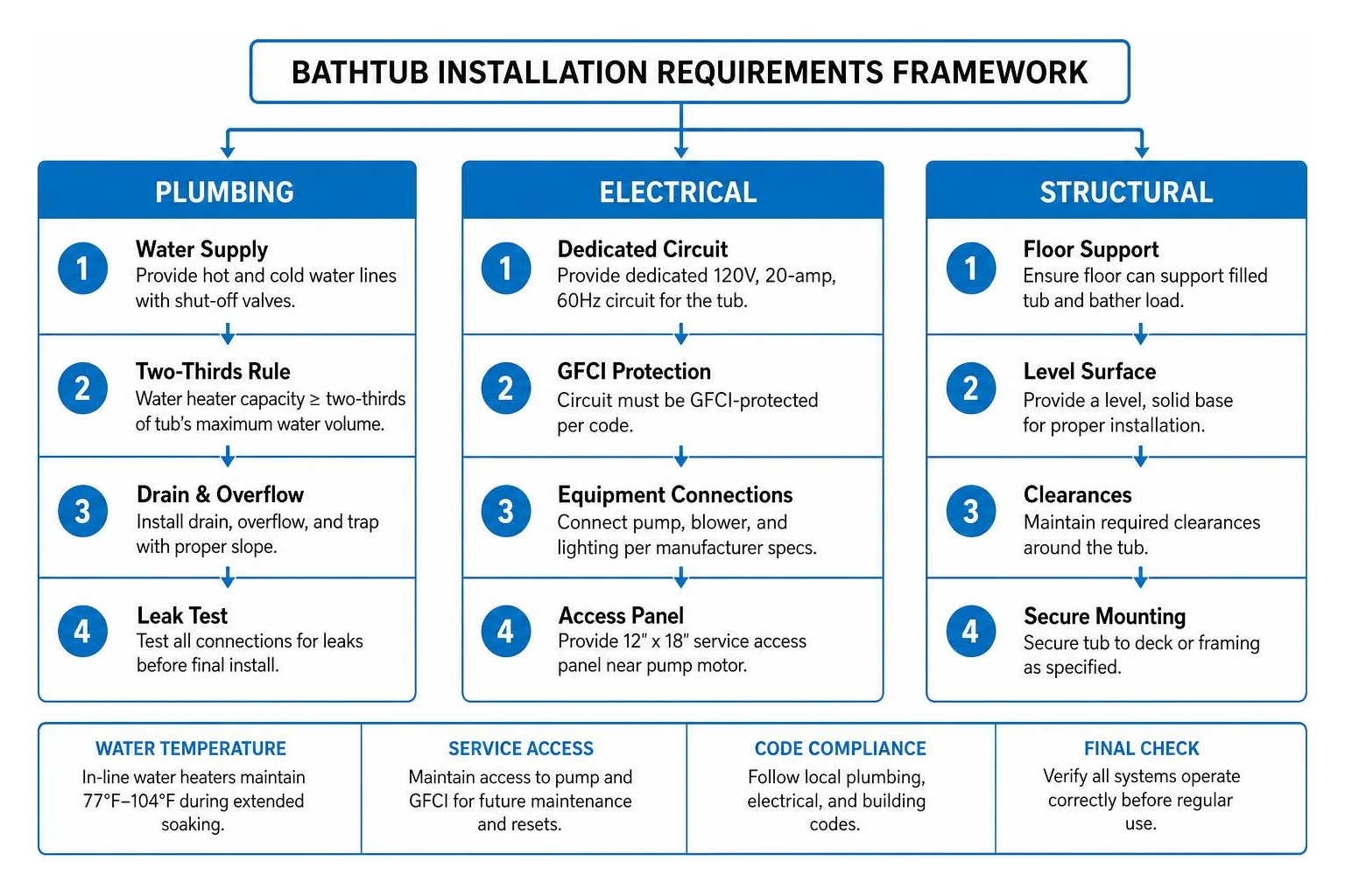bathtub installation requirements framework showing plumbing, electrical, and structural steps