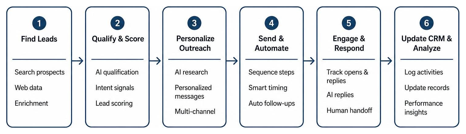 AI sales agent workflow diagram