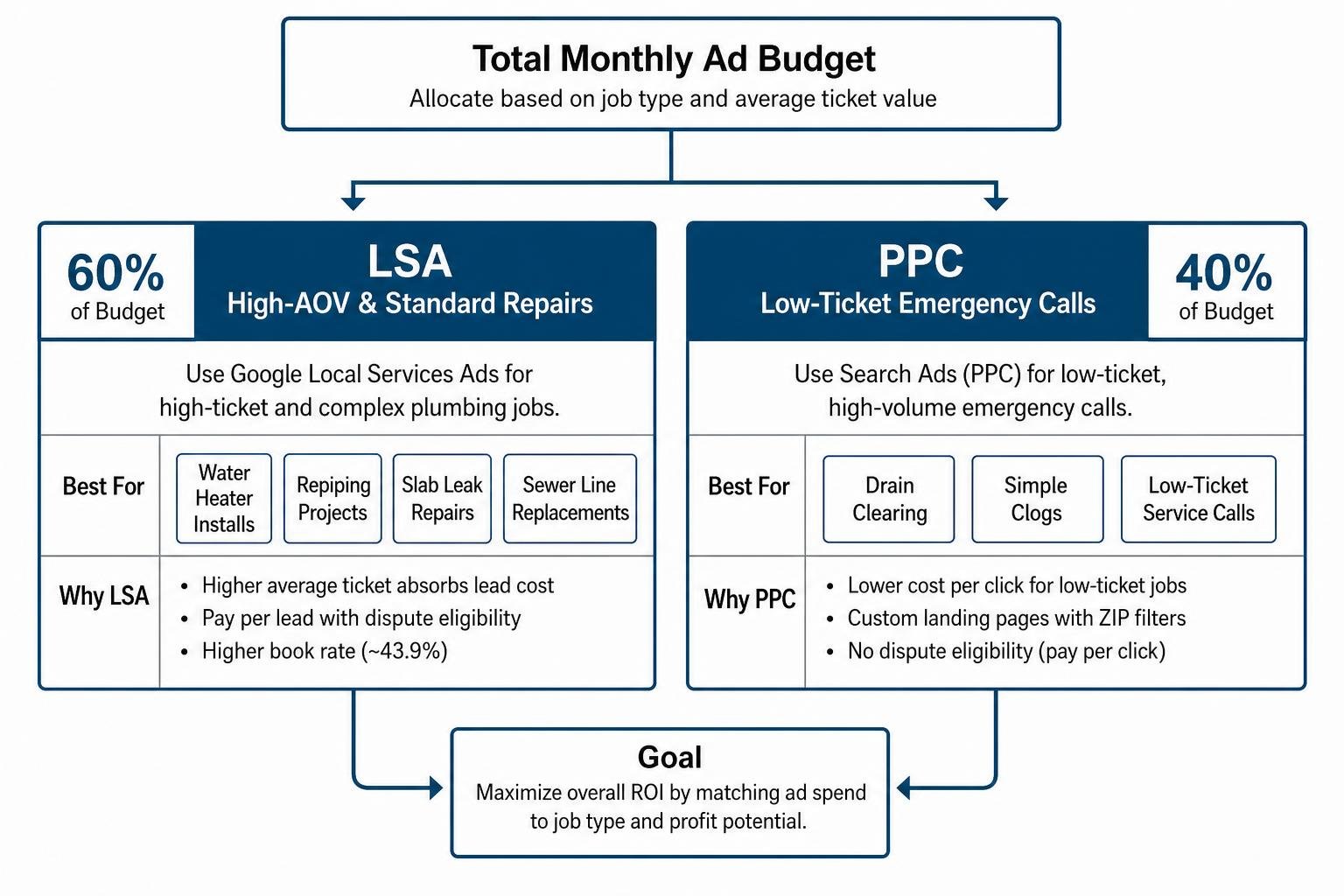 Budget split diagram balancing LSA for high-ticket jobs and PPC for low-ticket emergency calls Google Local Services Ads (LSA) and PPC budget allocation chart for plumbing businesses, optimizing ad