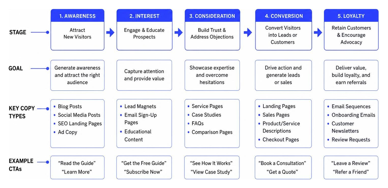 Diagram Showing A Complete Digital Marketing Sales Funnel Structure