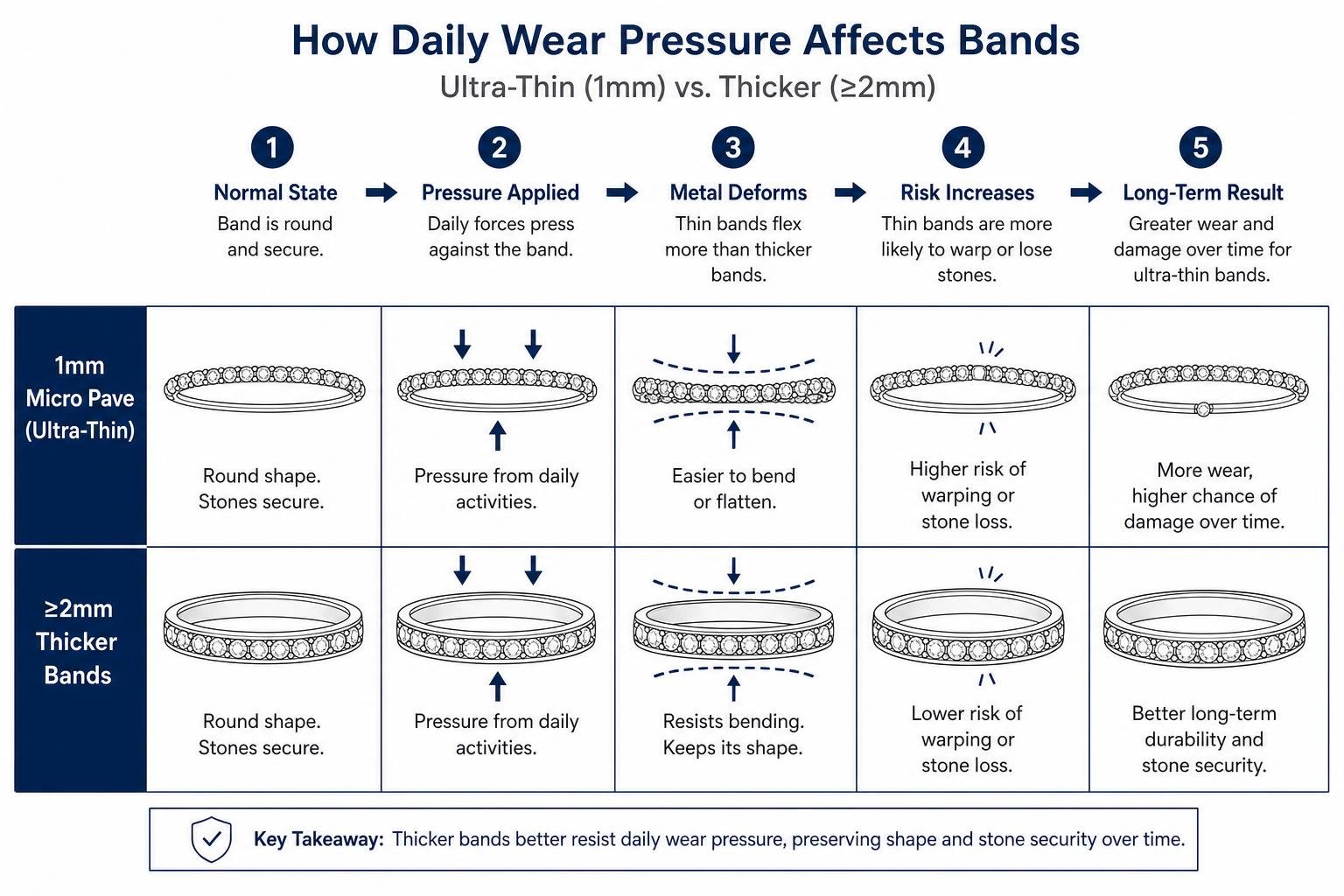 A step-by-step diagram showing how daily wear pressure affects ultra-thin bands versus thicker bands A step-by-step diagram showing how daily wear pressure affects ultra-thin bands versus thicker bands