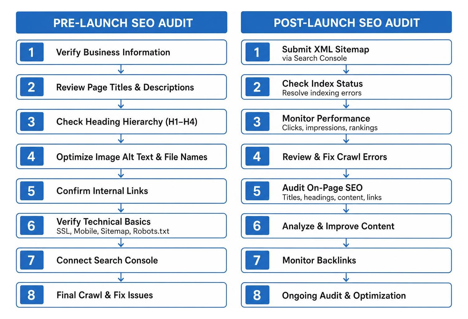 Comparison diagram of pre-launch vs post-launch SEO audit workflows Comparison diagram of pre-launch vs post-launch SEO audit workflows