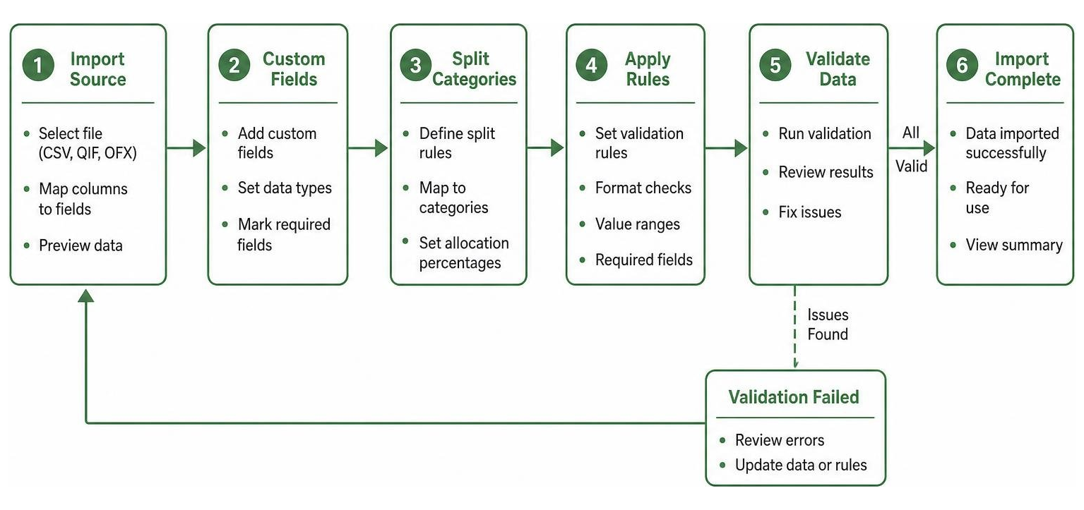 Structured data import workflow using custom fields, split categories, and validation rules