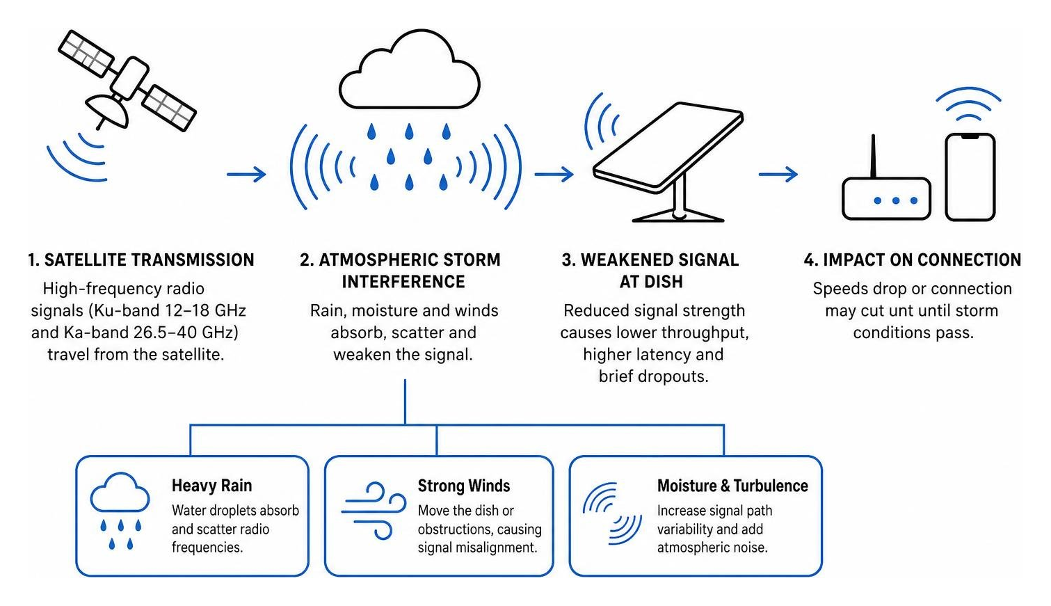 Diagram showing satellite radio frequencies encountering atmospheric storm interference Diagram showing satellite radio frequencies encountering atmospheric storm interference
