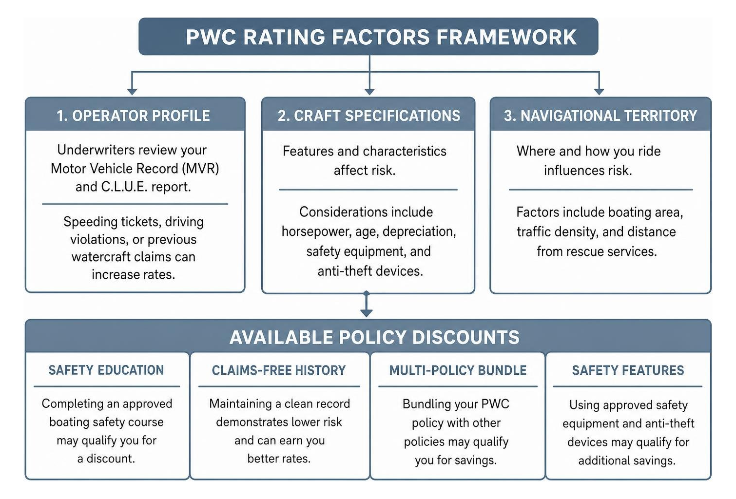 Framework of PWC rating factors and available policy discounts Framework of PWC rating factors and available policy discounts