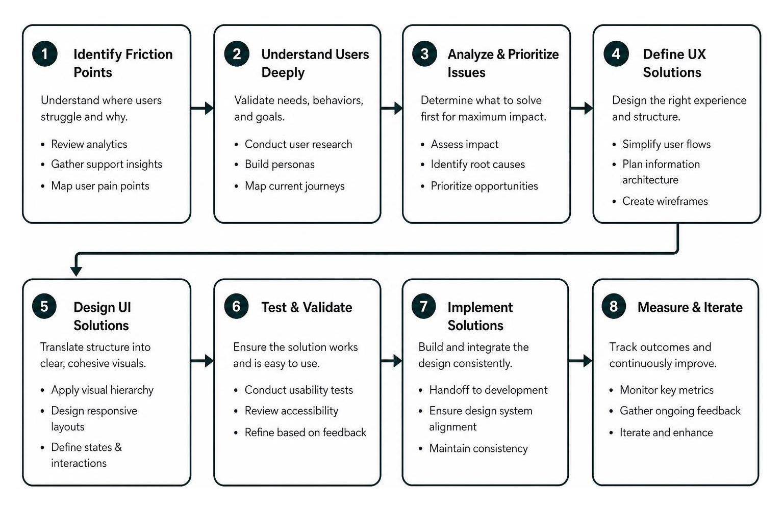 step by step flow from identifying friction points to implementing intentional UX solutions step by step flow from identifying friction points to implementing intentional UX solutions