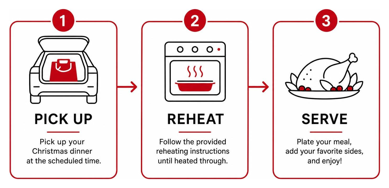 Step-by-step process diagram of Christmas dinner pickup, reheating, and serving