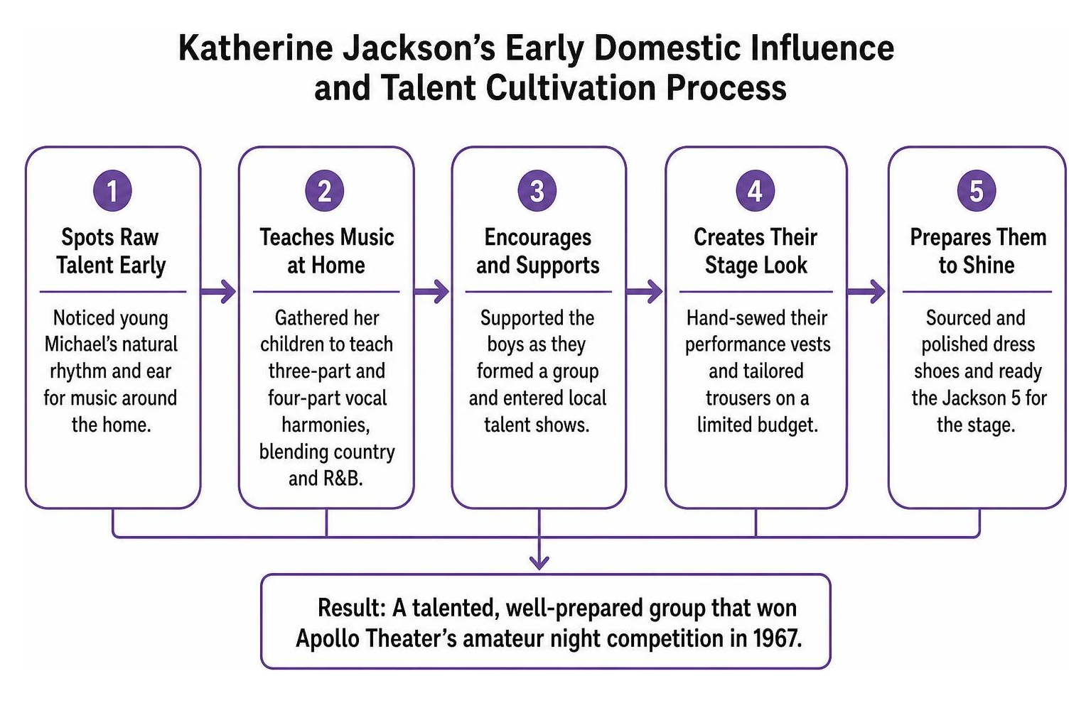 Diagram of Katherine Jackson's early domestic influence and talent cultivation process