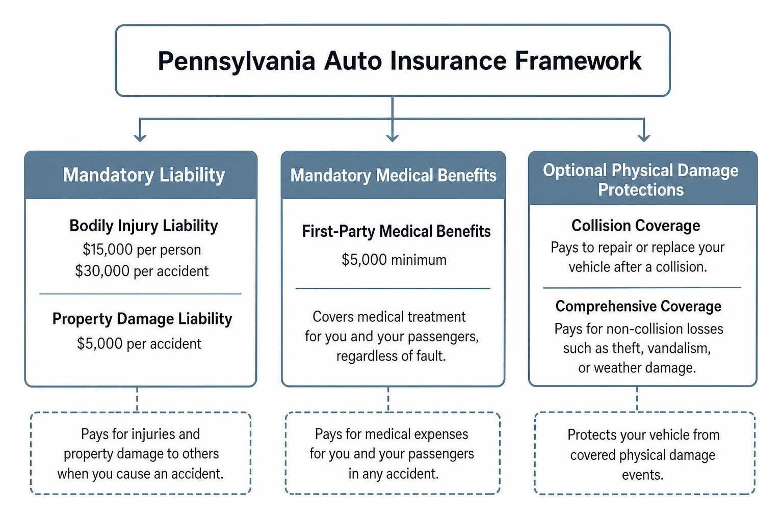 Framework of Pennsylvania auto insurance showing mandatory liability, medical benefits, and optional collision or