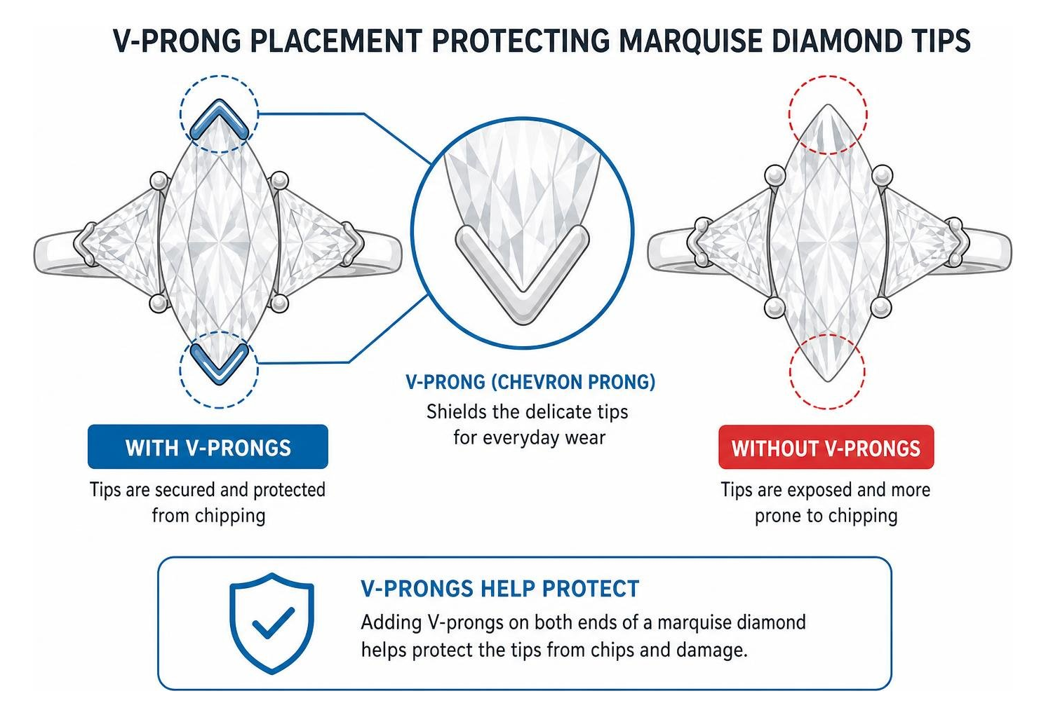 Diagram showing V-prong placement protecting marquise diamond tips Diagram showing V-prong placement protecting marquise diamond tips