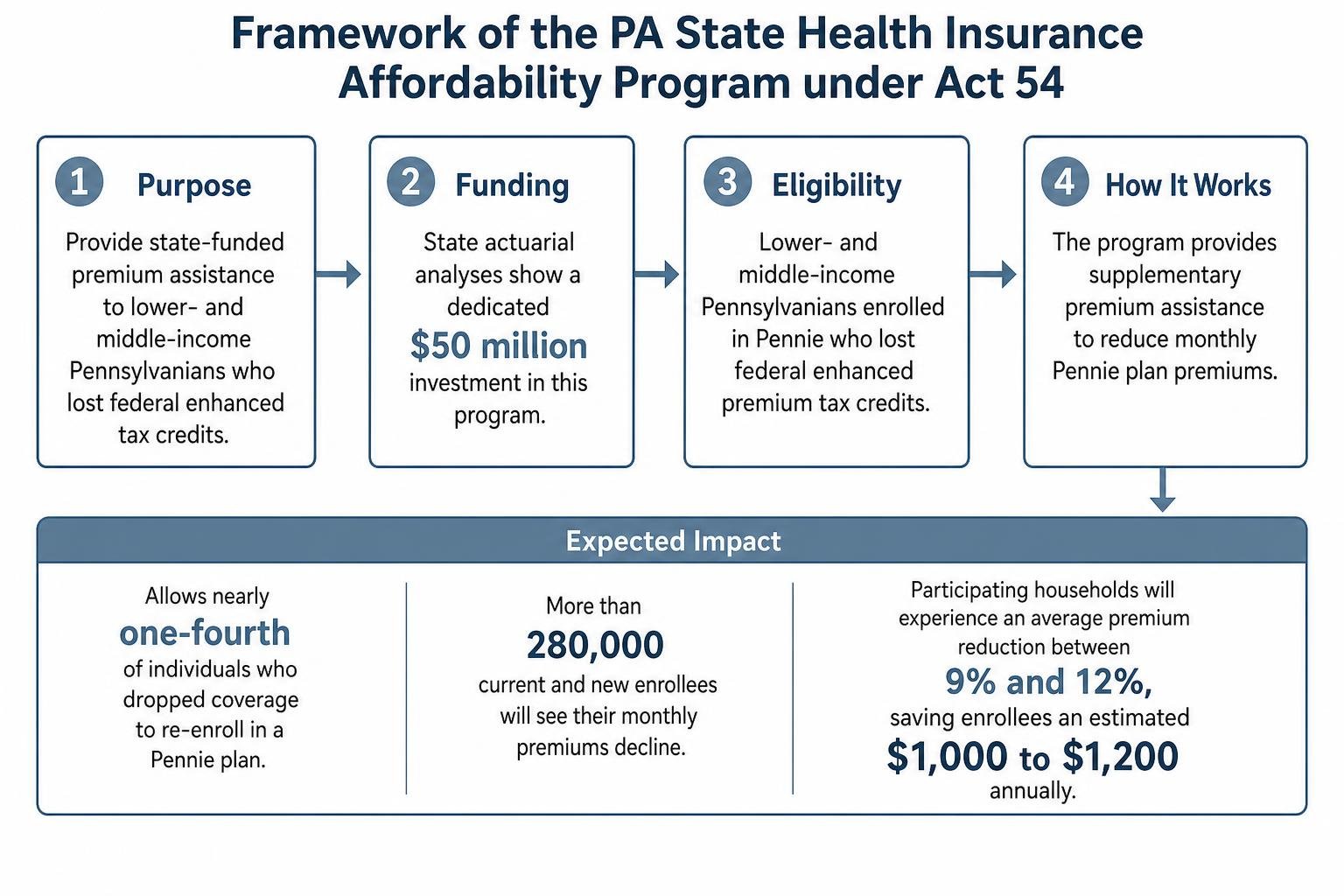 Framework of the PA State Health Insurance Affordability Program under Act 54 Framework of the PA State Health Insurance Affordability Program under Act 54