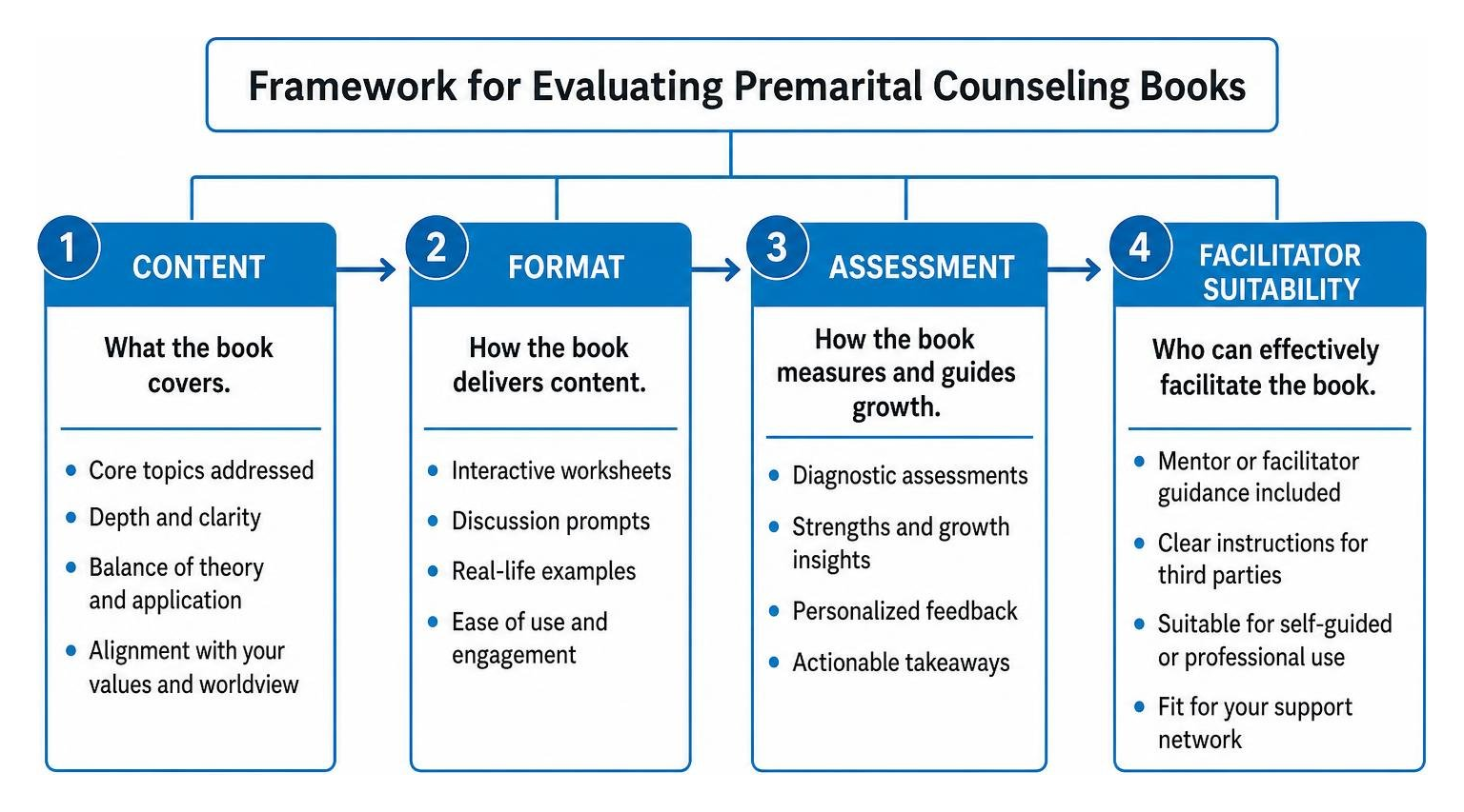 Framework for evaluating premarital counseling books: content, format, assessment, and facilitator suitability