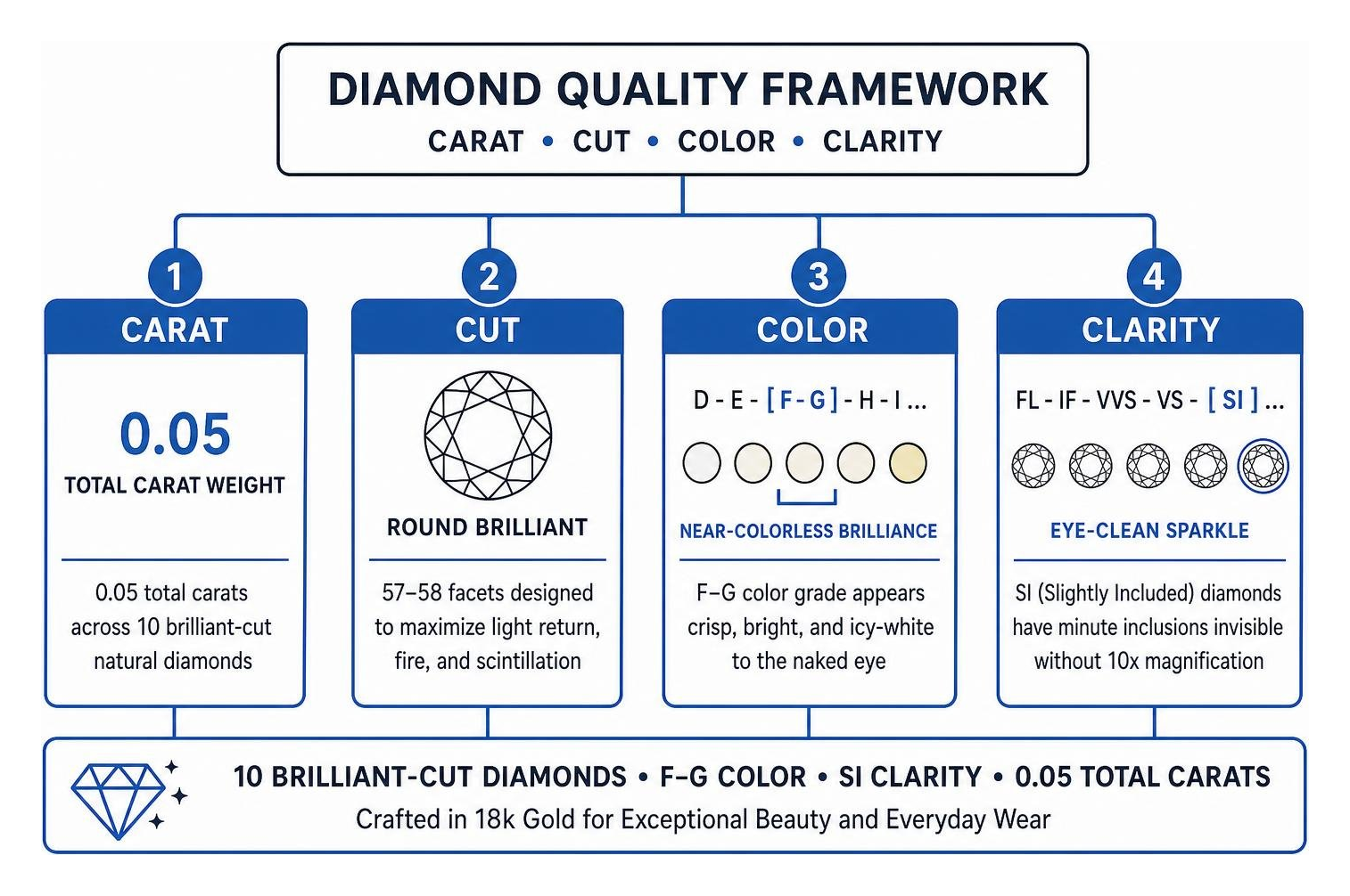 Diamond quality framework showing carat cut color and clarity selection
