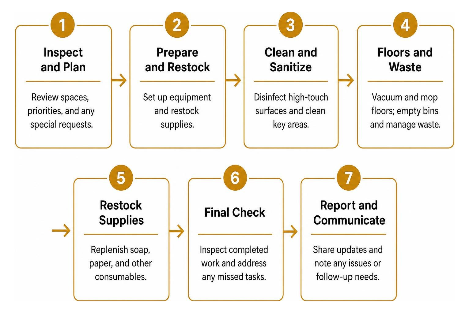 Routine commercial cleaning workflow sequence Routine commercial cleaning workflow sequence