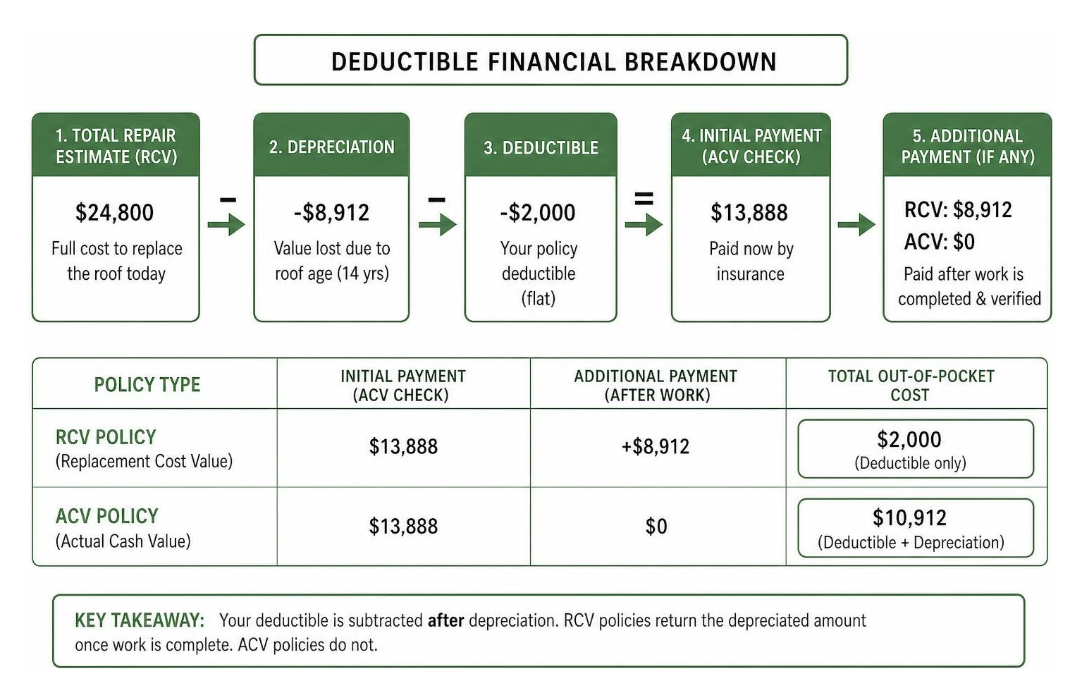 Deductible financial breakdown math diagram Deductible financial breakdown math diagram