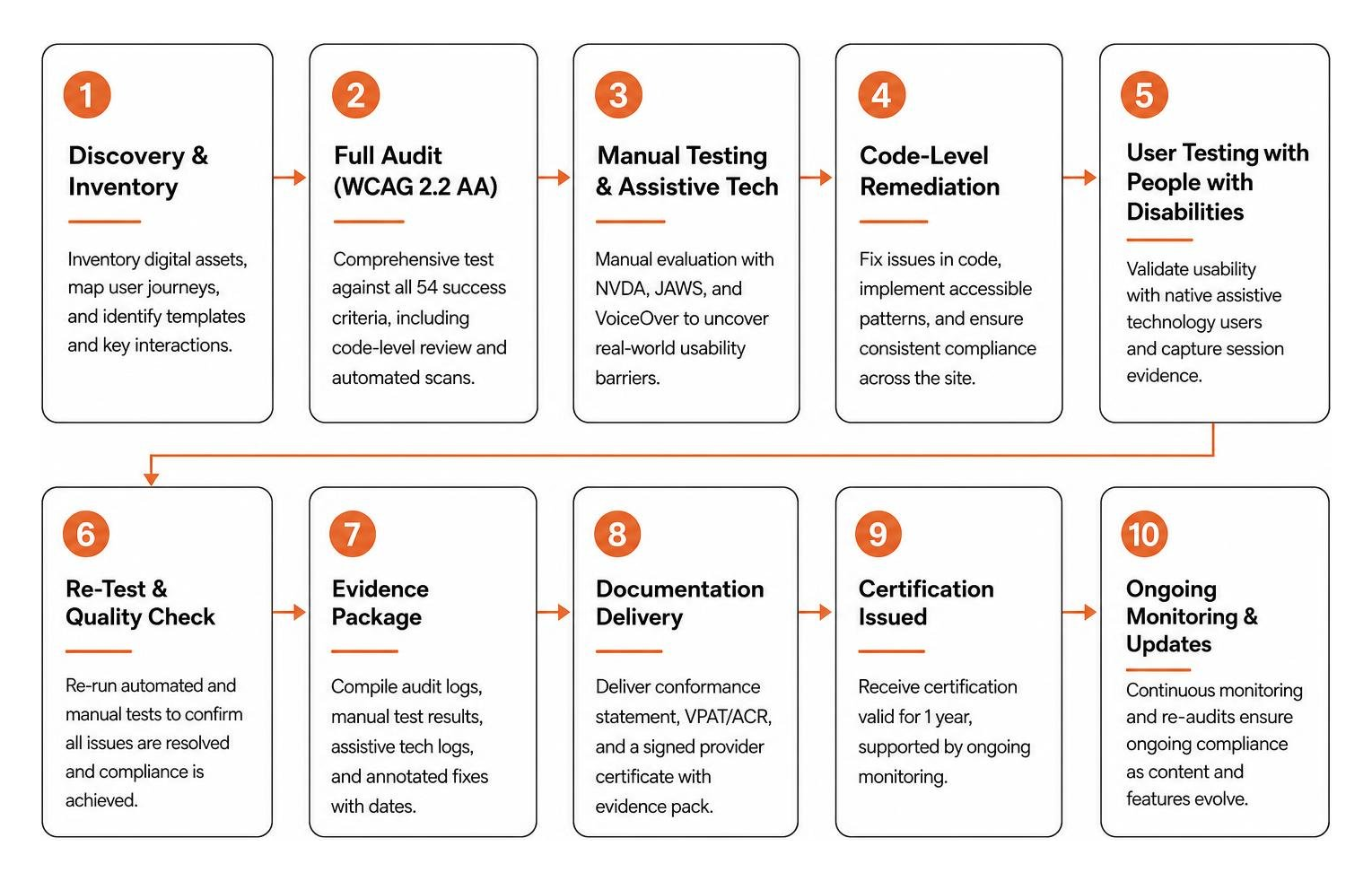 Step-by-step roadmap to earn accessibility certification Step-by-step roadmap to earn accessibility certification