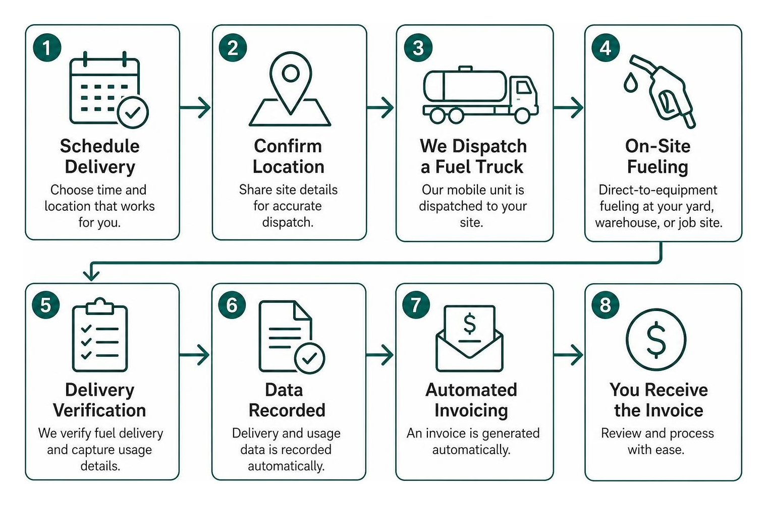 Step-by-step workflow of mobile fuel delivery from scheduling to automated invoicing