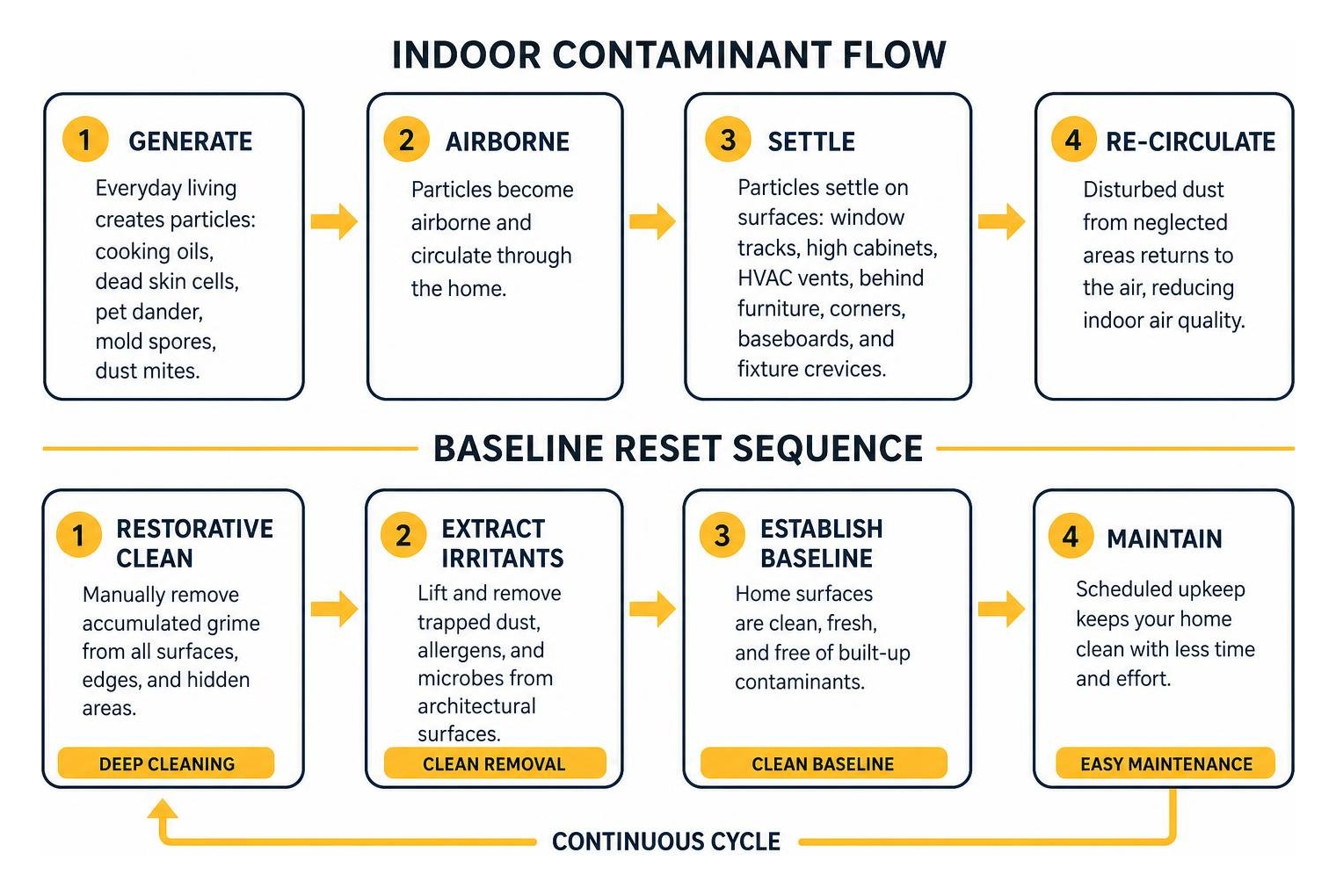 Indoor contaminant flow and baseline reset sequence Indoor contaminant flow and baseline reset sequence