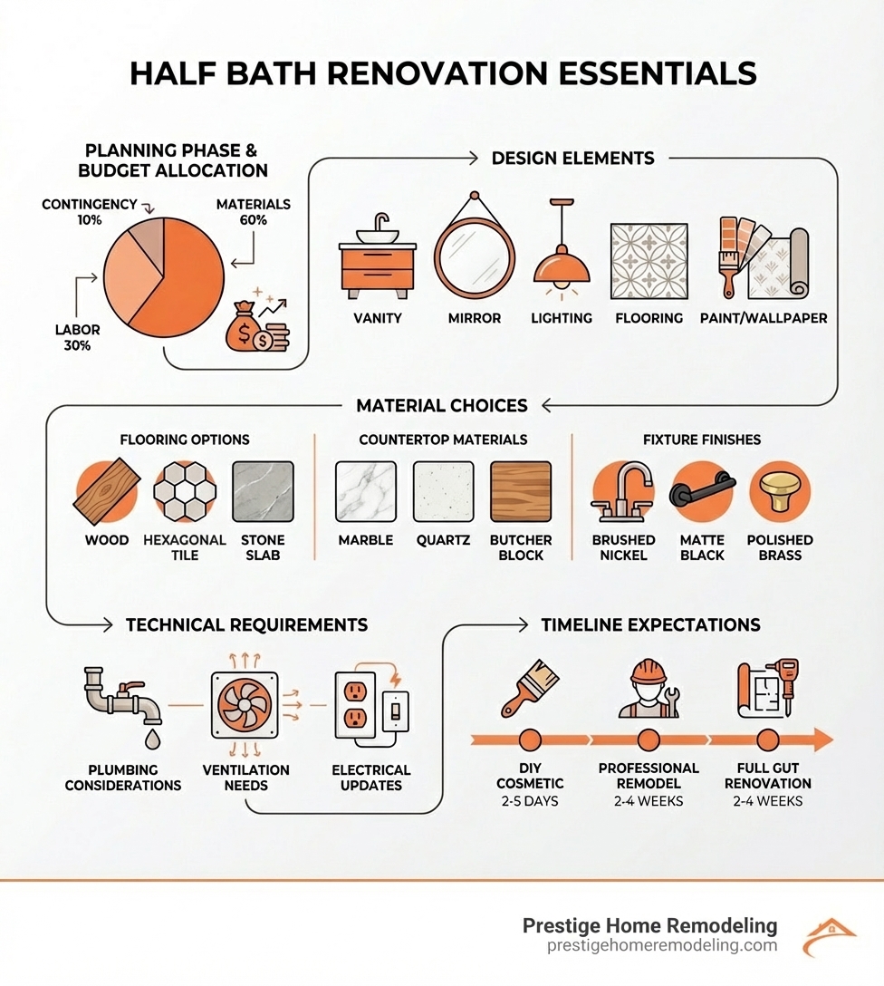 Infographic showing half bath renovation essentials: Planning phase with budget allocation (materials 60%, labor 30%, contingency 10%), Design elements (vanity, mirror, lighting, flooring, paint/wallpaper), Material choices (flooring options, countertop materials, fixture finishes), Technical requirements (plumbing considerations, ventilation needs, electrical updates), and Timeline expectations (DIY cosmetic: 2-5 days, Professional remodel: 2-4 weeks, Full gut renovation: 2-4 weeks) - half bath renovation infographic 