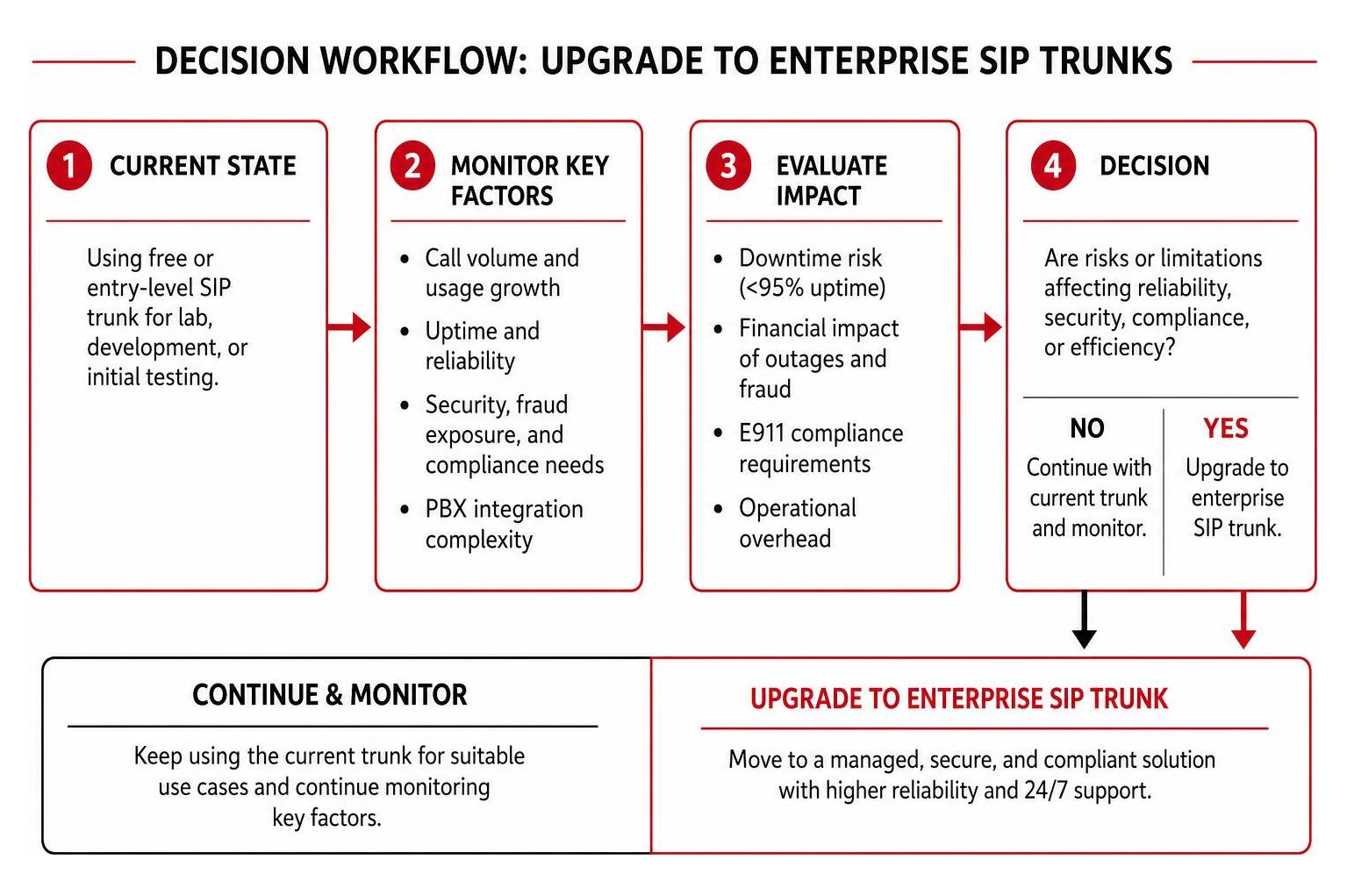 Decision workflow for upgrading to enterprise SIP trunks Decision workflow for upgrading to enterprise SIP trunks