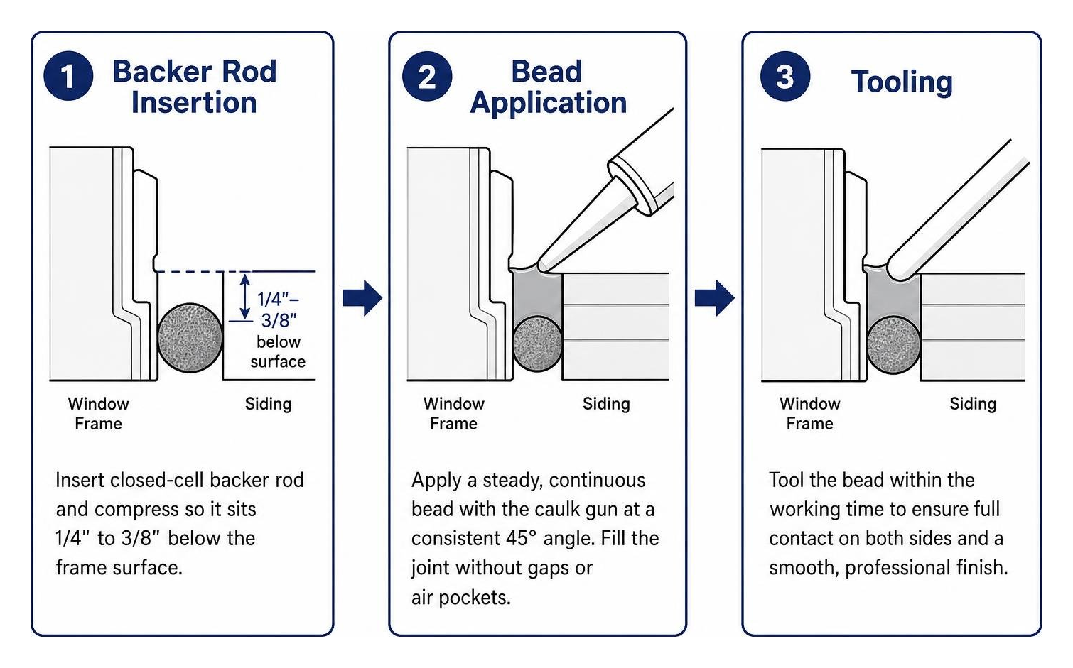 Step-by-step workflow: backer rod insertion, bead application, tooling