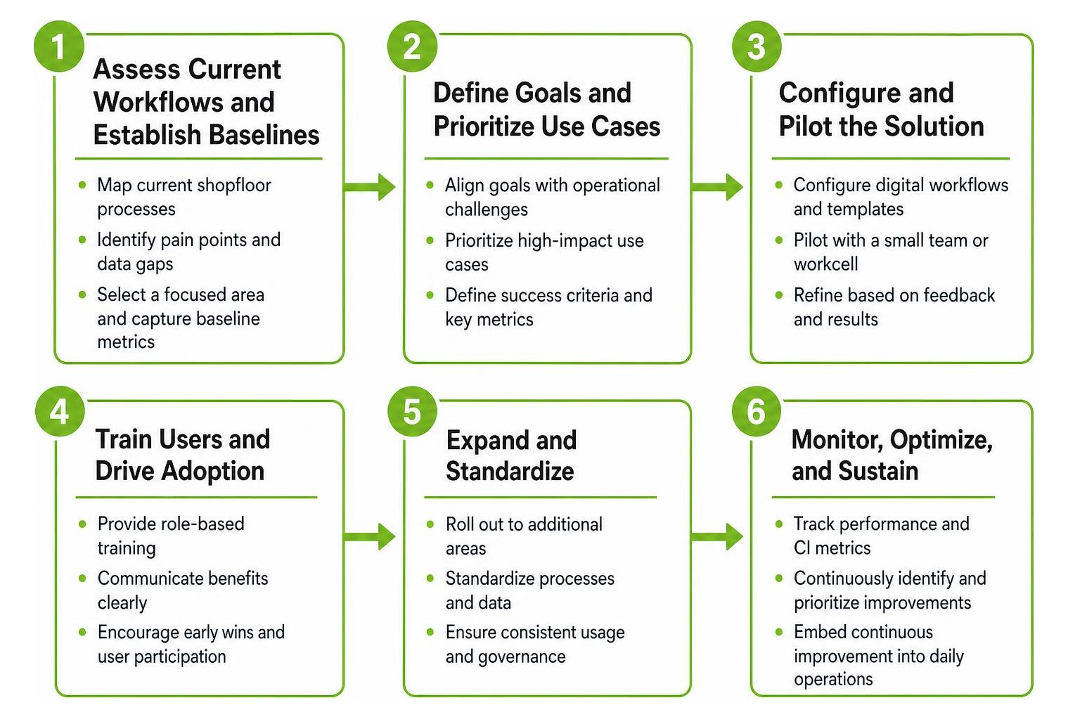 Step-by-step roadmap for digital continuous improvement implementation