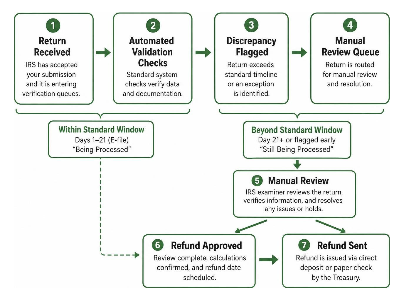 tax return processing flowchart from submission to manual review and refund tax return processing flowchart from submission to manual review and refund