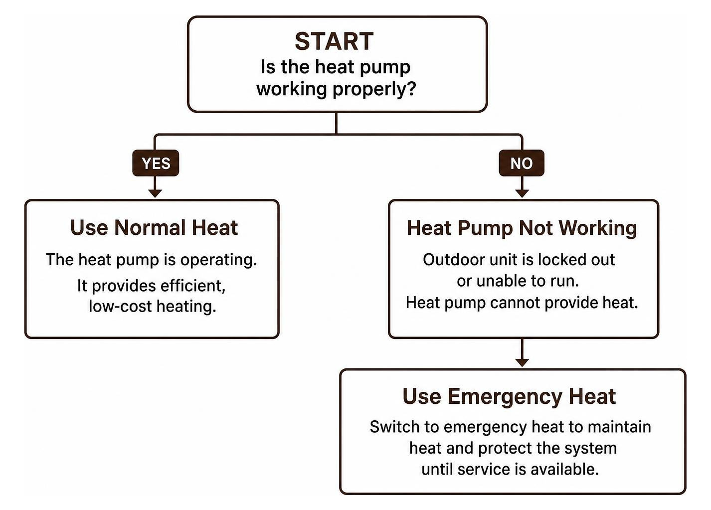 Decision tree for choosing between normal heat mode and emergency heat