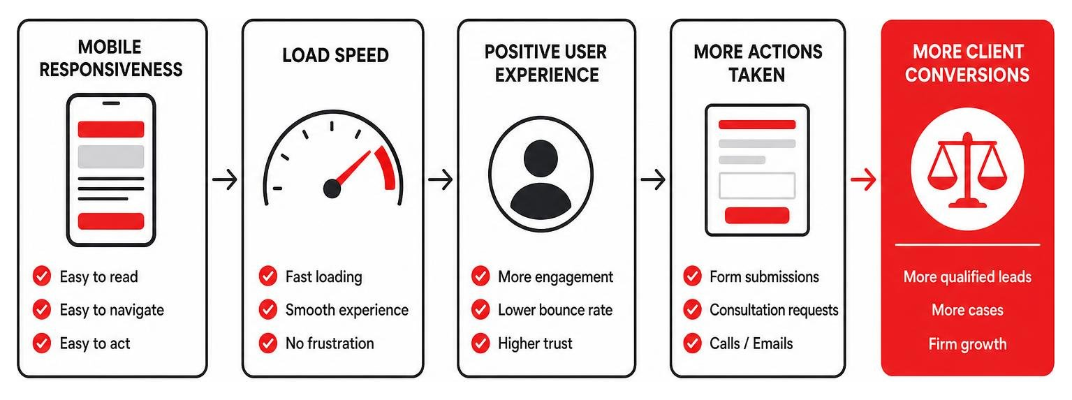 Diagram showing how mobile responsiveness and load speed impact client conversions Diagram showing how mobile responsiveness and load speed impact client conversions