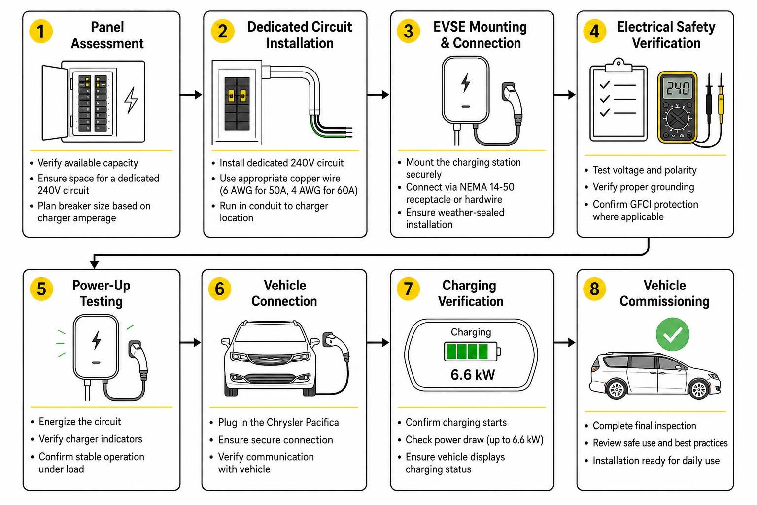 Home EV charger installation process from panel assessment to vehicle commissioning Home EV charger installation process from panel assessment to vehicle commissioning