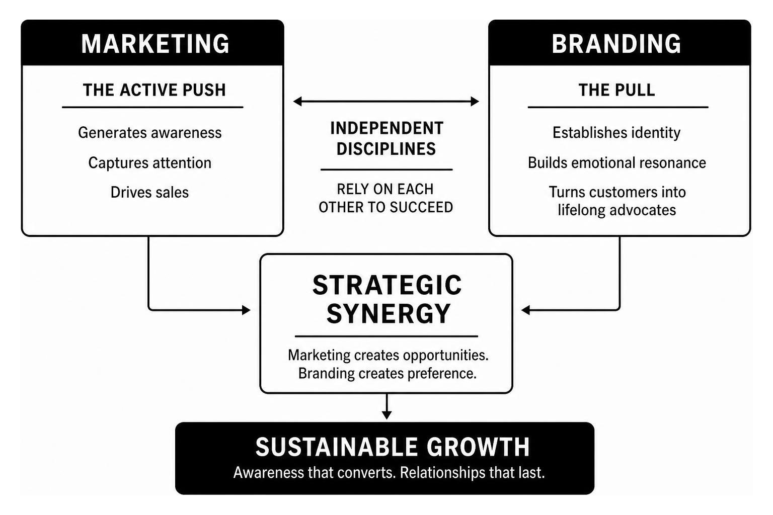 branding vs marketing strategic concept diagram