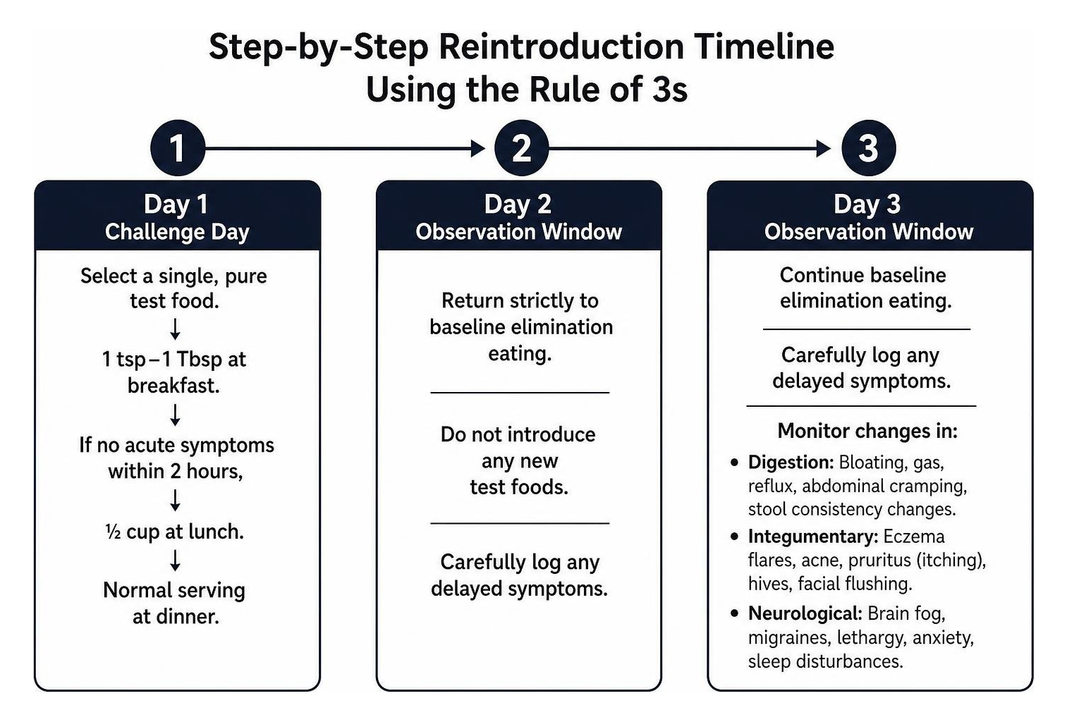 Step-by-step reintroduction timeline using the Rule of 3s