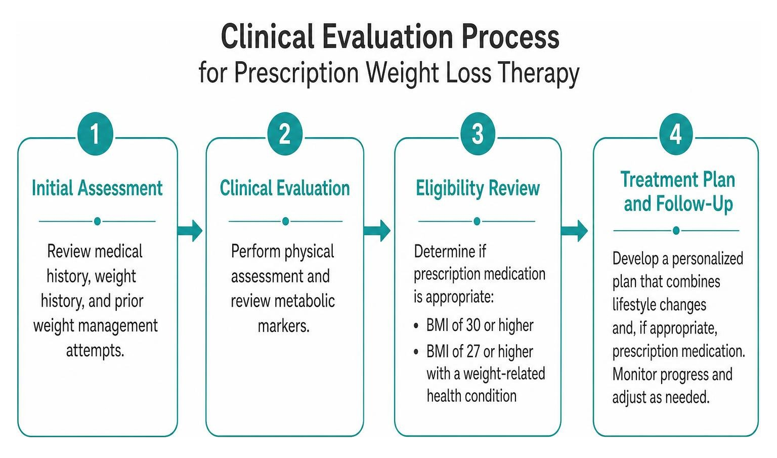 Clinical evaluation process for prescription weight loss therapy Clinical evaluation process for prescription weight loss therapy