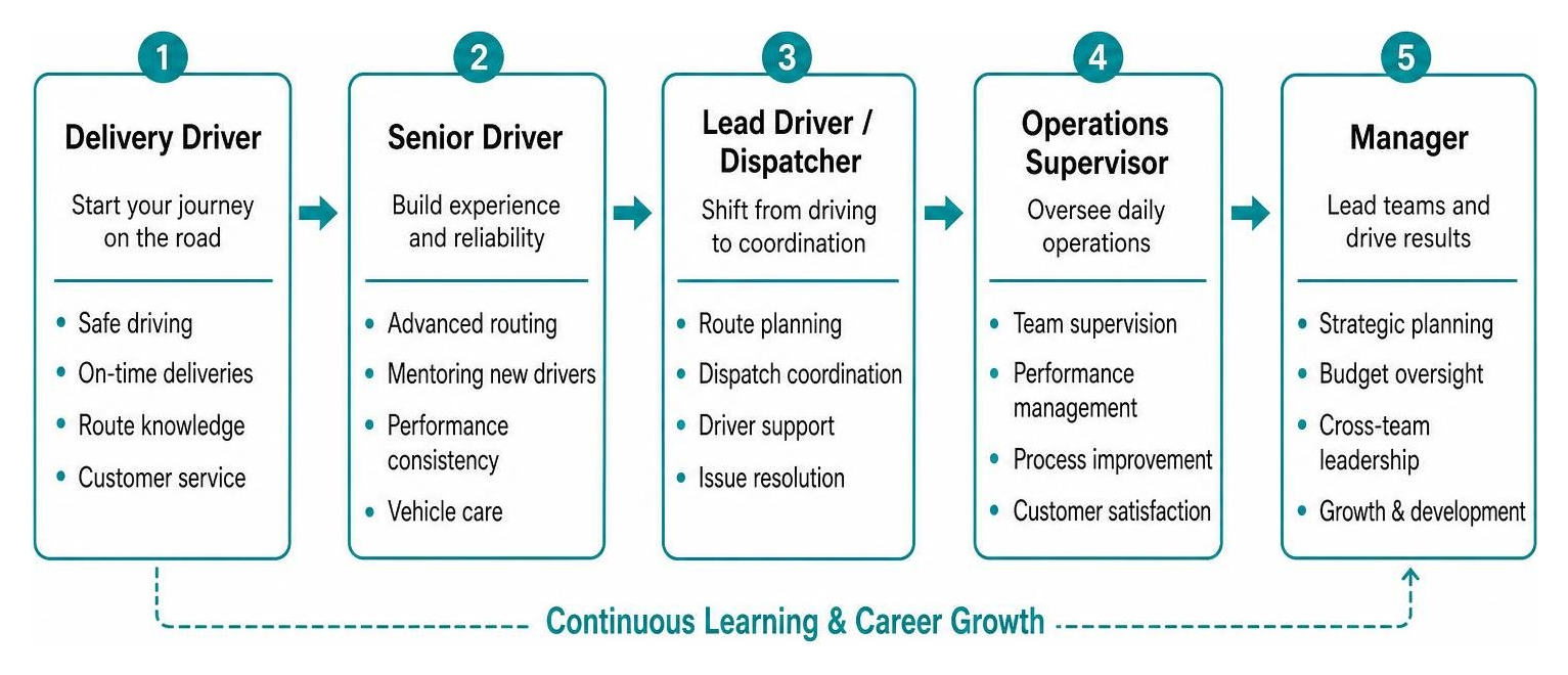 Diagram showing career advancement pathway from driver to management Diagram showing career advancement pathway from driver to management