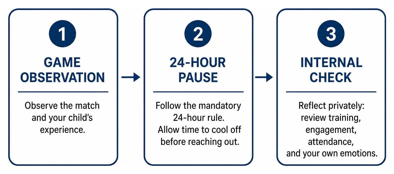 flowchart from game observation through 24 hour pause to internal check flowchart from game observation through 24 hour pause to internal check