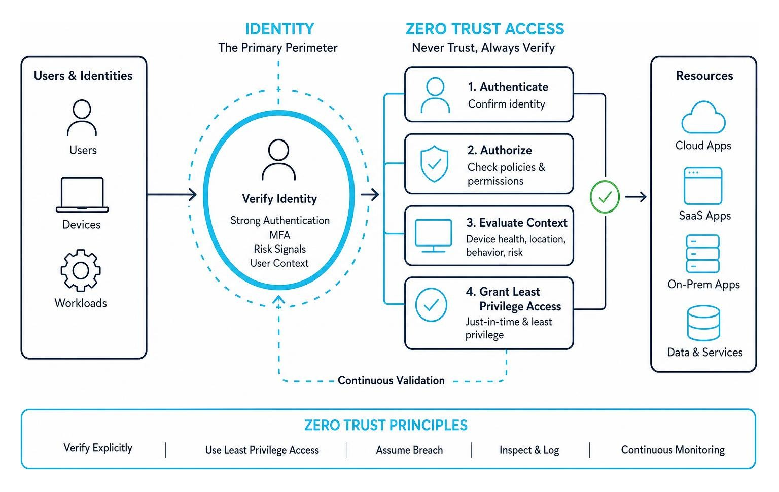 diagram of zero trust architecture with identity as the primary perimeter diagram of zero trust architecture with identity as the primary perimeter