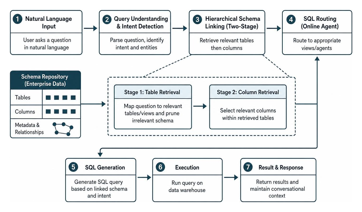 Hierarchical schema linking and routing pipeline for natural language to SQL queries