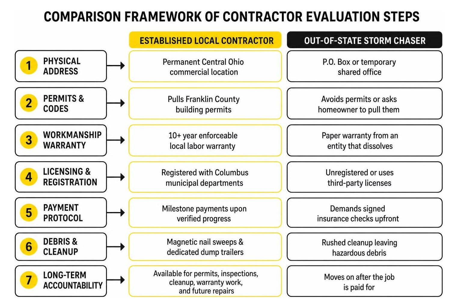 Comparison framework of contractor evaluation steps